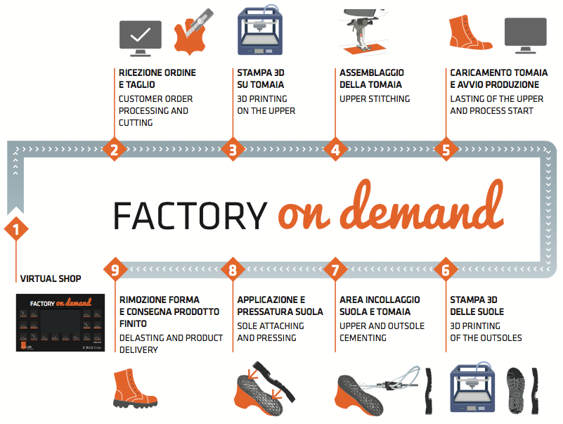 THE FACTORY ON DEMAND- STARTING FROM THE VIRTUAL SHOP