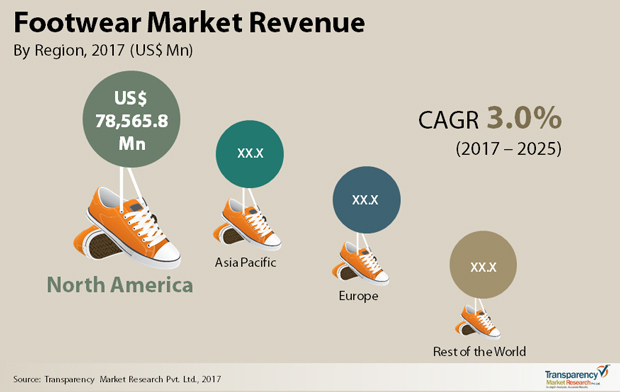 Opiate Bliv klar ødemark Footwear Market: account for USD 47625.8 million – ELSE Research by ELSE  Corp